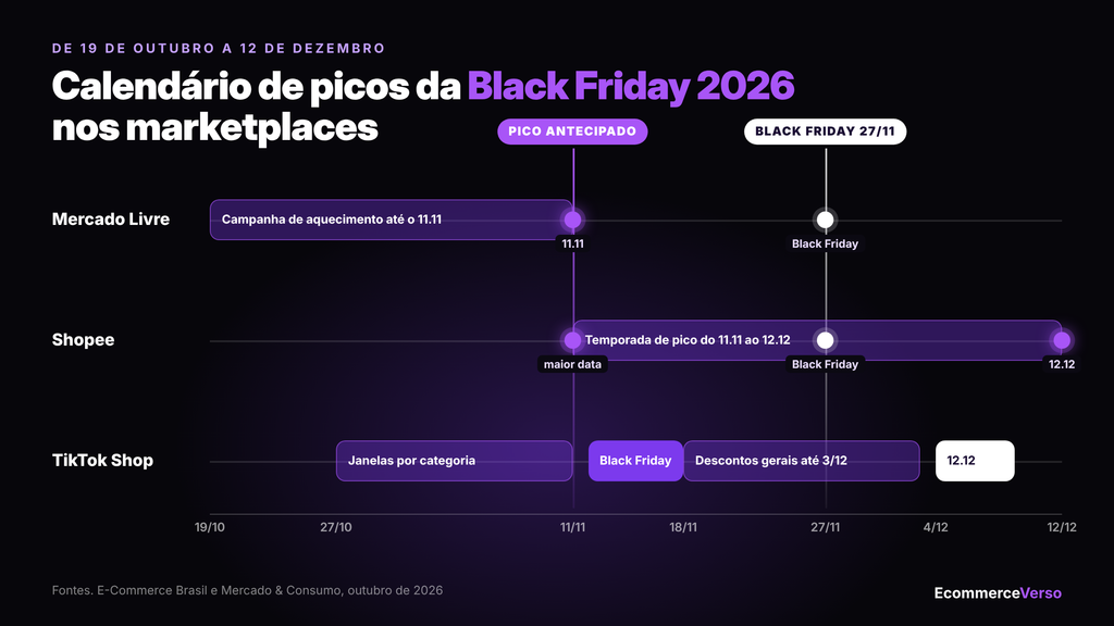Black Friday 2026 nos marketplaces, calendário de picos no Mercado Livre, Shopee e TikTok Shop