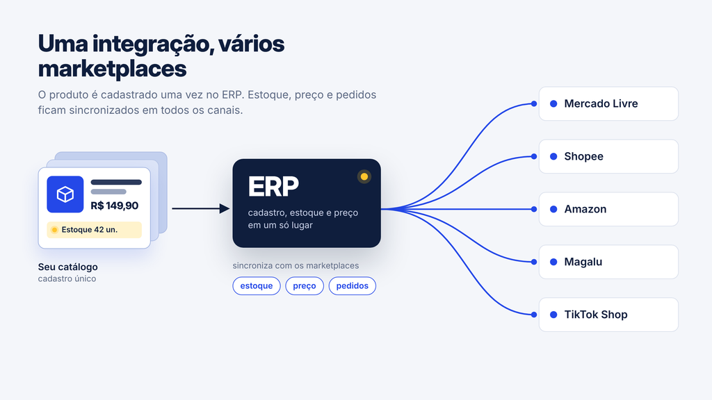 Integração com marketplaces conectando o ERP ao Mercado Livre, Shopee, Amazon e outros canais de venda